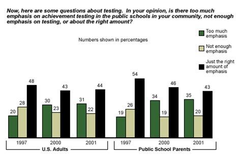 negative impacts of testing in elementary school|dangers of testing in schools.